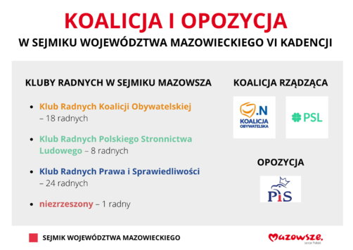 Grafika z informacją o rozkładzie koalicji i opozycji w sejmiku Mazowsza